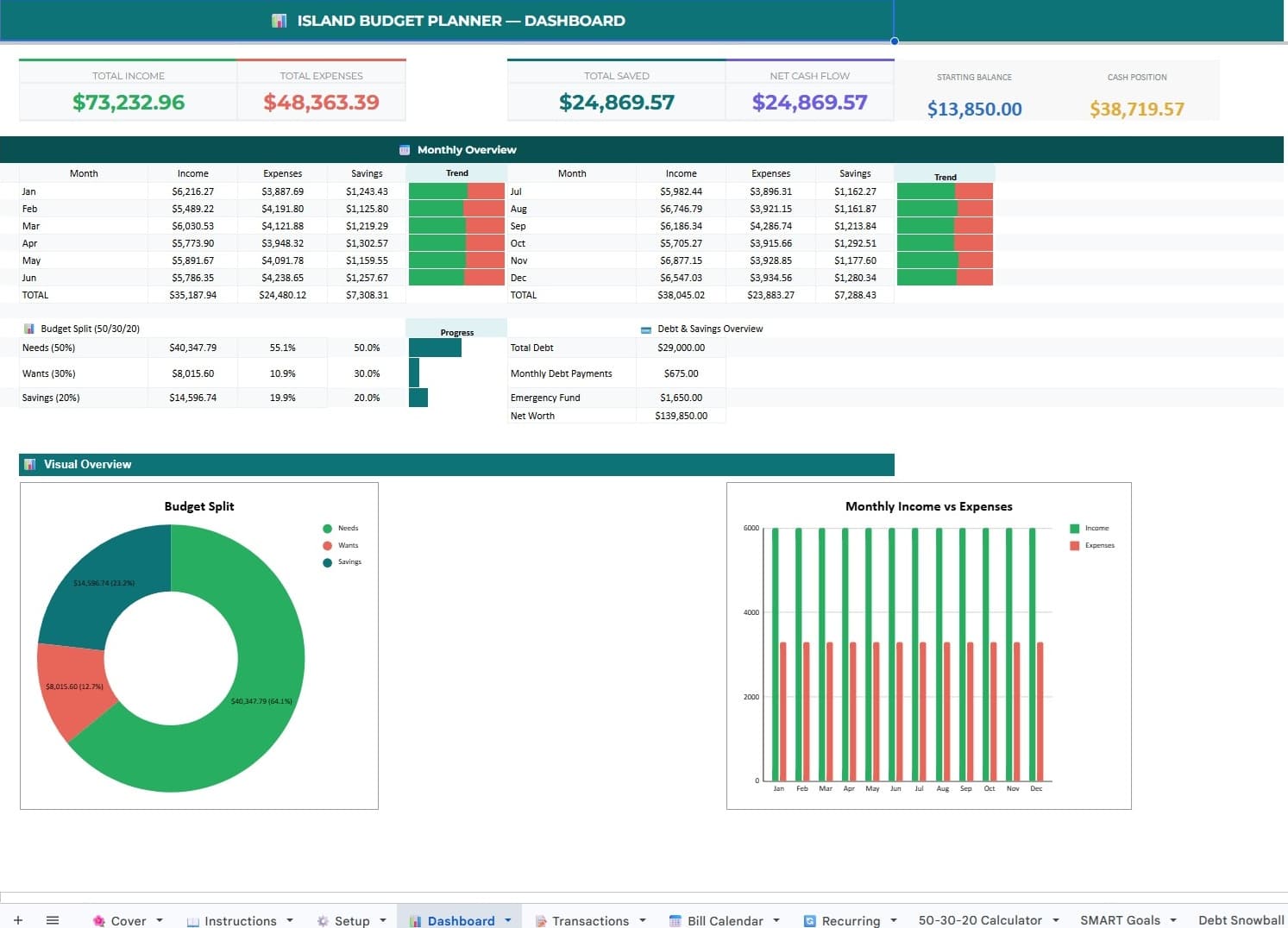 Budget Planner Dashboard with KPI cards, sparklines, and monthly overview